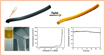 Graphical abstract: Achieving stable and efficient water oxidation by incorporating NiFe layered double hydroxide nanoparticles into aligned carbon nanotubes