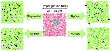 Graphical abstract: Effect of pretreatment atmosphere on the activity and selectivity of Co/mesoHZSM-5 for Fischer–Tropsch synthesis