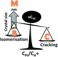Graphical abstract: Impact of extreme downsizing of *BEA-type zeolite crystals on n-hexadecane hydroisomerization