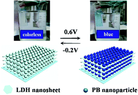 Graphical abstract: Ultrafast switching of an electrochromic device based on layered double hydroxide/Prussian blue multilayered films