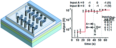 Graphical abstract: Arrays of high quality SAM-based junctions and their application in molecular diode based logic