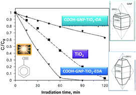 Graphical abstract: Shape controllers enhance the efficiency of graphene–TiO2 hybrids in pollutant abatement
