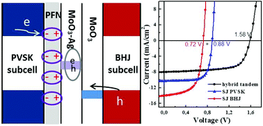 Graphical abstract: Perovskite-organic hybrid tandem solar cells using a nanostructured perovskite layer as the light window and a PFN/doped-MoO3/MoO3 multilayer as the interconnecting layer