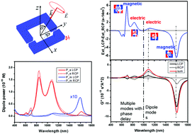 Graphical abstract: Quantitatively analyzing the mechanism of giant circular dichroism in extrinsic plasmonic chiral nanostructures by tracking the interplay of electric and magnetic dipoles