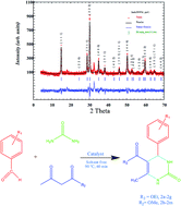Graphical abstract: Solid state synthesis, characterization, optical properties and cooperative catalytic performance of bismuth vanadate nanocatalyst for Biginelli reactions