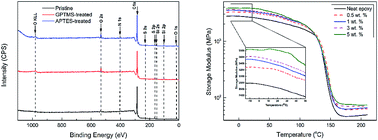 Graphical abstract: Asphaltene: structural characterization, molecular functionalization, and application as a low-cost filler in epoxy composites