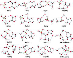Graphical abstract: Hydration of a sulfuric acid–oxalic acid complex: acid dissociation and its atmospheric implication