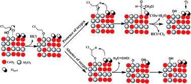Graphical abstract: Catalytic oxidation of 1,2-dichloroethane over Al2O3–CeO2 catalysts: combined effects of acid and redox properties
