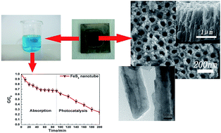Graphical abstract: Pyrite nanotube array films as an efficient photocatalyst for degradation of methylene blue and phenol