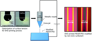 Graphical abstract: Electrohydrodynamic printing of poly(3,4-ethylenedioxythiophene):poly(4-styrenesulfonate) electrodes with ratio-optimized surfactant
