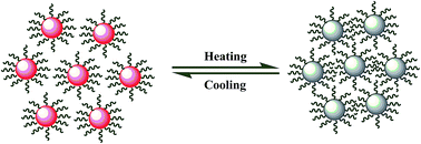 Graphical abstract: Constructing nanosized CdTe nanocrystal clusters with thermo-responsive photoluminescence characteristics