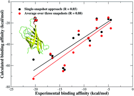 Graphical abstract: Calculation of protein–ligand binding affinities based on a fragment quantum mechanical method