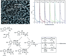 Graphical abstract: Synthesis of a SrFeO3−x/g-C3N4 heterojunction with improved visible-light photocatalytic activities in chloramphenicol and crystal violet degradation