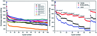 Graphical abstract: SnSb–ZnO composite materials as high performance anodes for lithium-ion batteries