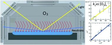 Graphical abstract: Complementarity of neutron reflectometry and ellipsometry for the study of atmospheric reactions at the air–water interface