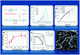 Graphical abstract: Graphene oxide/vinyl ester resin nanocomposite: the effect of graphene oxide, curing kinetics, modeling, mechanical properties and thermal stability