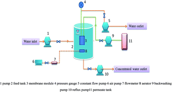 Graphical abstract: Optimization of cleaning conditions on a polytetrafluoroethylene (PTFE) microfiltration membrane used in treatment of oil-field wastewater