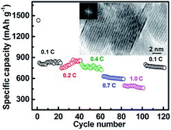 Graphical abstract: Self-sacrificial template formation of ultrathin single-crystalline ZnMn2O4 nanoplates with enhanced Li-storage behaviors for Li-ion batteries