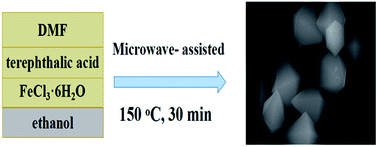 Graphical abstract: Facile synthesis of MOF 235 and its superior photocatalytic capability under visible light irradiation