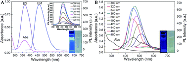 Graphical abstract: The carbonization of polyethyleneimine: facile fabrication of N-doped graphene oxide and graphene quantum dots