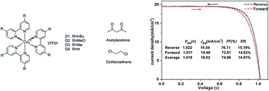 Graphical abstract: Bipyridine type Co-complexes as hole-transporting material dopants in perovskite solar cells