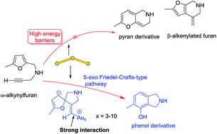 Graphical abstract: DFT insights into the cycloisomerization of ω-alkynylfuran catalyzed by planar gold clusters: mechanism and selectivity, as compared to Au(i)-catalysis