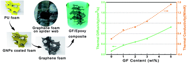 Graphical abstract: Exceptionally high thermal and electrical conductivity of three-dimensional graphene-foam-based polymer composites
