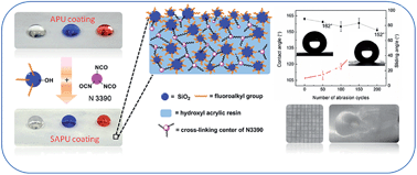 Graphical abstract: Facile preparation of a mechanically robust superhydrophobic acrylic polyurethane coating