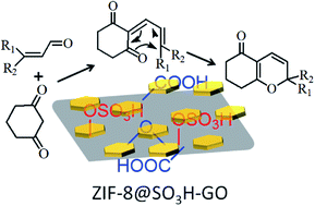 Graphical abstract: A functionalized graphene oxide and nano-zeolitic imidazolate framework composite as a highly active and reusable catalyst for [3 + 3] formal cycloaddition reactions