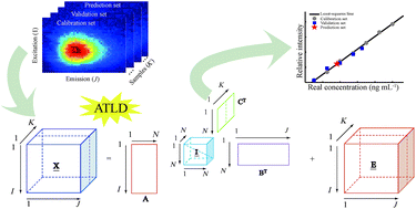 Graphical abstract: A chemometrics-assisted excitation–emission matrix fluorescence method for simultaneous determination of arbutin and hydroquinone in cosmetic products