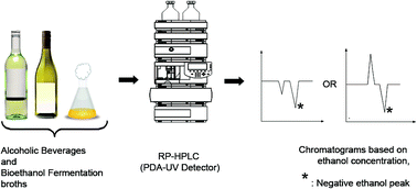 Graphical abstract: Direct estimation of ethanol as a negative peak from alcoholic beverages and fermentation broths by reversed phase-HPLC