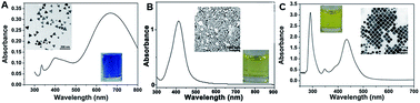 Graphical abstract: Colorimetric detection of hydrogen peroxide using silver nanoparticles with three different morphologies