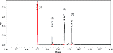 Graphical abstract: Simultaneous determination of three neonicotinoid insecticide residues and their metabolite in cucumbers and soil by QuEChERS clean up and liquid chromatography with diode-array detection