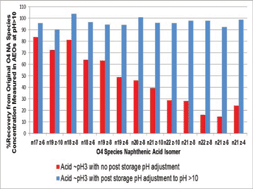 Graphical abstract: Specificity of high resolution analysis of naphthenic acids in aqueous environmental matrices