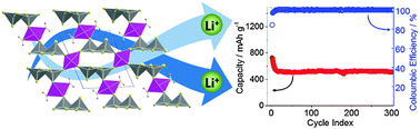 Graphical abstract: Vacancy-induced manganese vanadates and their potential application to Li-ion batteries