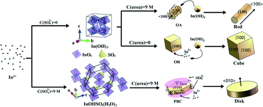 Graphical abstract: Synthesis and formation mechanisms of morphology-controllable indium-containing precursors and optical properties of the derived In2O3 particles