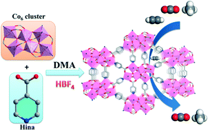 Graphical abstract: A CoII-based metal–organic framework based on [Co6(μ3-OH)4] units exhibiting selective sorption of C2H2 over CO2 and CH4