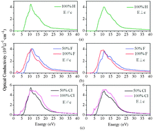 Graphical abstract: Investigation of photoelectrical properties of α-Si3N4 nanobelts with surface modifications using first-principles calculations