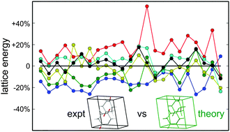 Graphical abstract: Accurate force fields and methods for modelling organic molecular crystals at finite temperatures