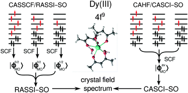 Graphical abstract: Configuration-averaged 4f orbitals in ab initio calculations of low-lying crystal field levels in lanthanide(iii) complexes