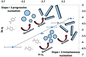 Graphical abstract: The influence of solution environment on the nucleation kinetics and crystallisability of para-aminobenzoic acid