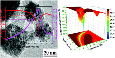 Graphical abstract: The synergistic effects of carbon coating and micropore structure on the microwave absorption properties of Co/CoO nanoparticles