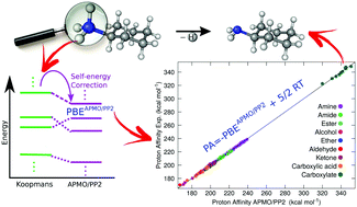 Graphical abstract: Prediction of proton affinities of organic molecules using the any-particle molecular-orbital second-order proton propagator approach
