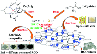 Graphical abstract: A ZnS nanocrystal/reduced graphene oxide composite anode with enhanced electrochemical performances for lithium-ion batteries