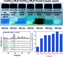 Graphical abstract: Excellent performance in hydrogenation of esters over Cu/ZrO2 catalyst prepared by bio-derived salicylic acid