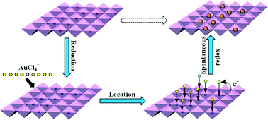Graphical abstract: Directed synthesis of well dispersed and highly active AuCu and AuNi nanoparticle catalysts