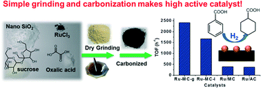 Graphical abstract: Solid state synthesis of Ru–MC with highly dispersed semi-embedded ruthenium nanoparticles in a porous carbon framework for benzoic acid hydrogenation