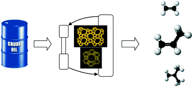 Graphical abstract: Crude oil to chemicals: light olefins from crude oil