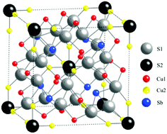 Graphical abstract: Thermoelectric properties of double-substituted tetrahedrites Cu12−xCoxSb4−yTeyS13