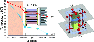 Graphical abstract: Designing thermoelectric generators for self-powered wearable electronics